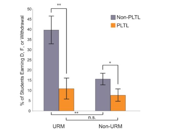 Figure 1 PLTL data